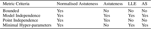 Figure 1 for Probabilistic Lipschitzness and the Stable Rank for Comparing Explanation Models