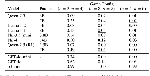 Figure 4 for MastermindEval: A Simple But Scalable Reasoning Benchmark