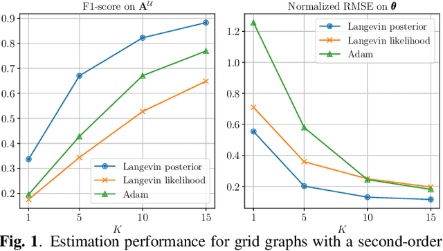 Figure 1 for Bayesian topology inference on partially known networks from input-output pairs