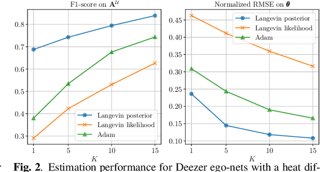 Figure 2 for Bayesian topology inference on partially known networks from input-output pairs