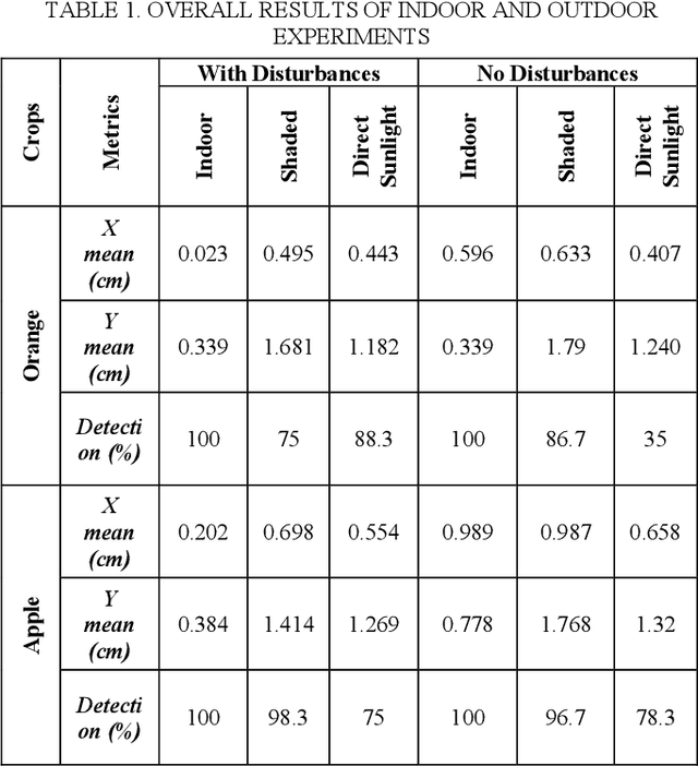 Figure 2 for Sensing-based Robustness Challenges in Agricultural Robotic Harvesting