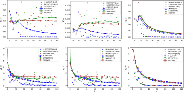 Figure 2 for No-Regret Algorithms for Safe Bayesian Optimization with Monotonicity Constraints