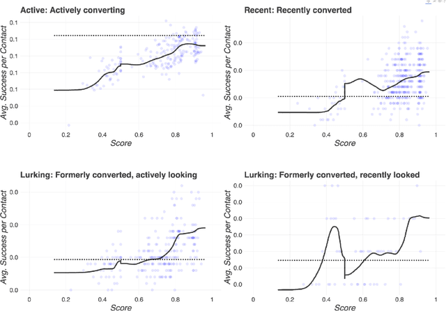 Figure 4 for Validation of massively-parallel adaptive testing using dynamic control matching