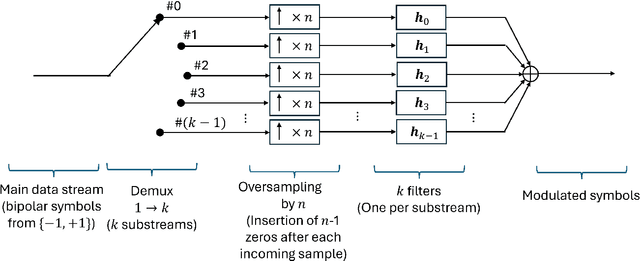Figure 3 for Nyquist Signaling Modulation (NSM): An FTN-Inspired Paradigm Shift in Modulation Design for 6G and Beyond