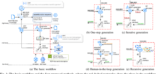 Figure 1 for Behavior Tree Generation using Large Language Models for Sequential Manipulation Planning with Human Instructions and Feedback