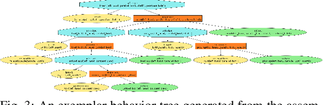 Figure 3 for Behavior Tree Generation using Large Language Models for Sequential Manipulation Planning with Human Instructions and Feedback