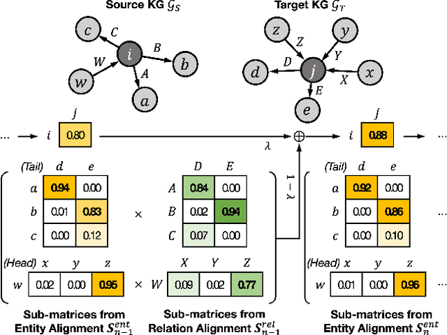 Figure 3 for Unsupervised Robust Cross-Lingual Entity Alignment via Joint Modeling of Entity and Relation Texts