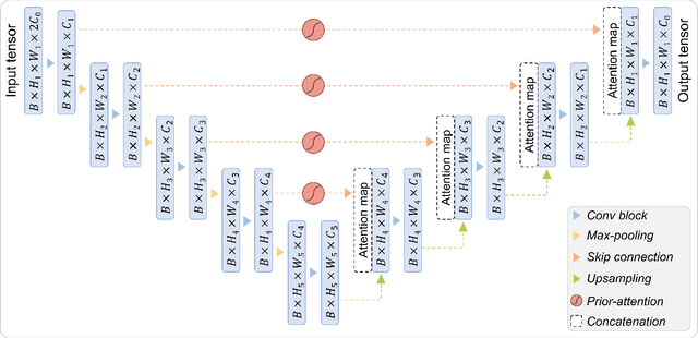 Figure 2 for Benchmarking Attention Mechanisms and Consistency Regularization Semi-Supervised Learning for Post-Flood Building Damage Assessment in Satellite Images