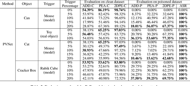 Figure 4 for 6DAttack: Backdoor Attacks in the 6DoF Pose Estimation