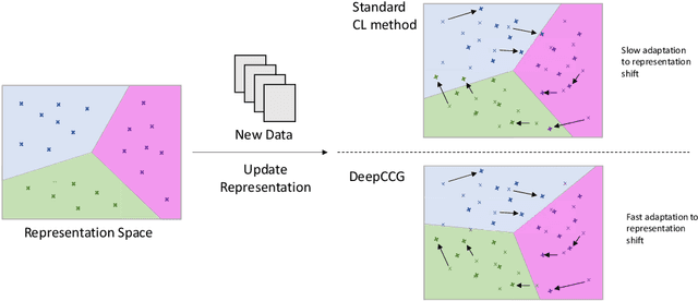Figure 1 for Class Conditional Gaussians for Continual Learning