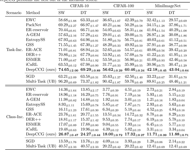 Figure 2 for Class Conditional Gaussians for Continual Learning
