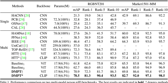 Figure 2 for DMPT: Decoupled Modality-aware Prompt Tuning for Multi-modal Object Re-identification