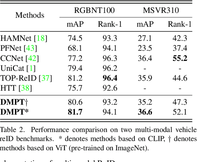 Figure 4 for DMPT: Decoupled Modality-aware Prompt Tuning for Multi-modal Object Re-identification