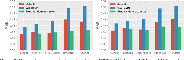 Figure 3 for Revisiting Long-term Time Series Forecasting: An Investigation on Linear Mapping