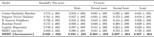 Figure 3 for RelevAI-Reviewer: A Benchmark on AI Reviewers for Survey Paper Relevance