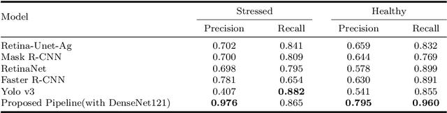 Figure 4 for Explainable Light-Weight Deep Learning Pipeline for Improved Drought Stres