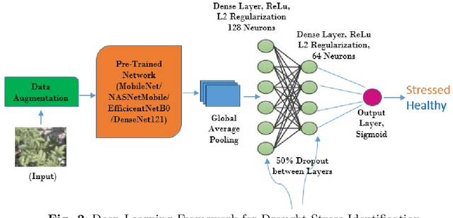 Figure 3 for Explainable Light-Weight Deep Learning Pipeline for Improved Drought Stres
