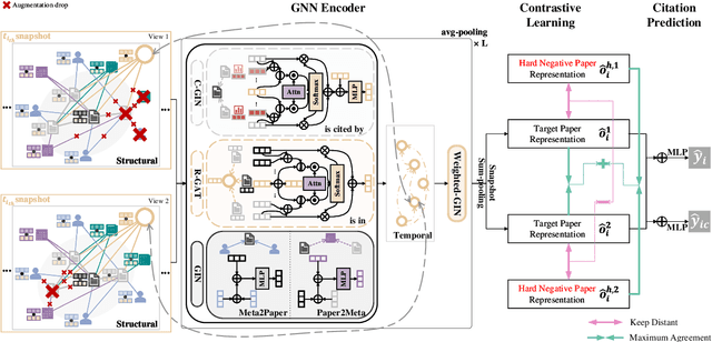 Figure 3 for H2CGL: Modeling Dynamics of Citation Network for Impact Prediction