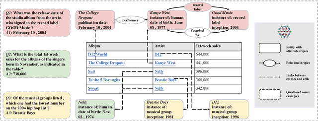 Figure 1 for KET-QA: A Dataset for Knowledge Enhanced Table Question Answering
