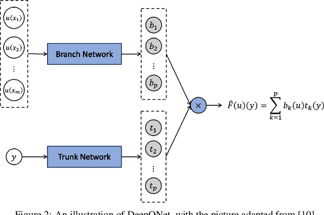 Figure 3 for ELM-DeepONets: Backpropagation-Free Training of Deep Operator Networks via Extreme Learning Machines