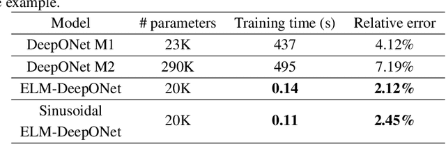 Figure 2 for ELM-DeepONets: Backpropagation-Free Training of Deep Operator Networks via Extreme Learning Machines