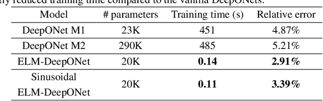Figure 4 for ELM-DeepONets: Backpropagation-Free Training of Deep Operator Networks via Extreme Learning Machines