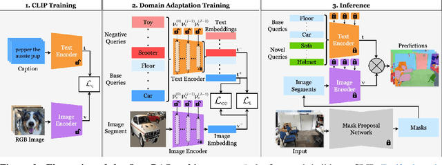 Figure 3 for OpenDAS: Domain Adaptation for Open-Vocabulary Segmentation