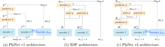 Figure 1 for PhiNet v2: A Mask-Free Brain-Inspired Vision Foundation Model from Video