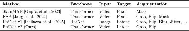Figure 2 for PhiNet v2: A Mask-Free Brain-Inspired Vision Foundation Model from Video