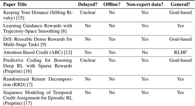 Figure 1 for Attention-Based Reward Shaping for Sparse and Delayed Rewards