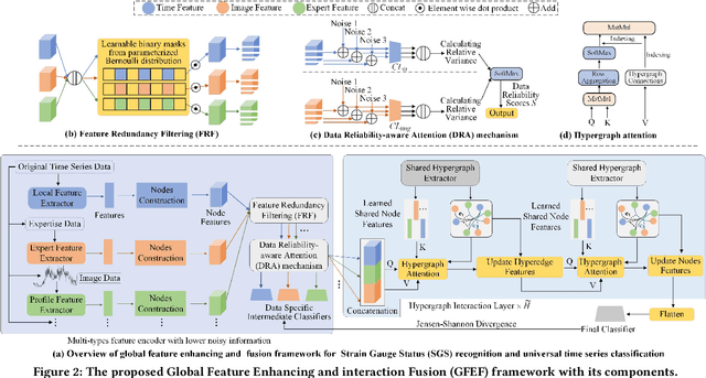 Figure 3 for Global Feature Enhancing and Fusion Framework for Strain Gauge Time Series Classification