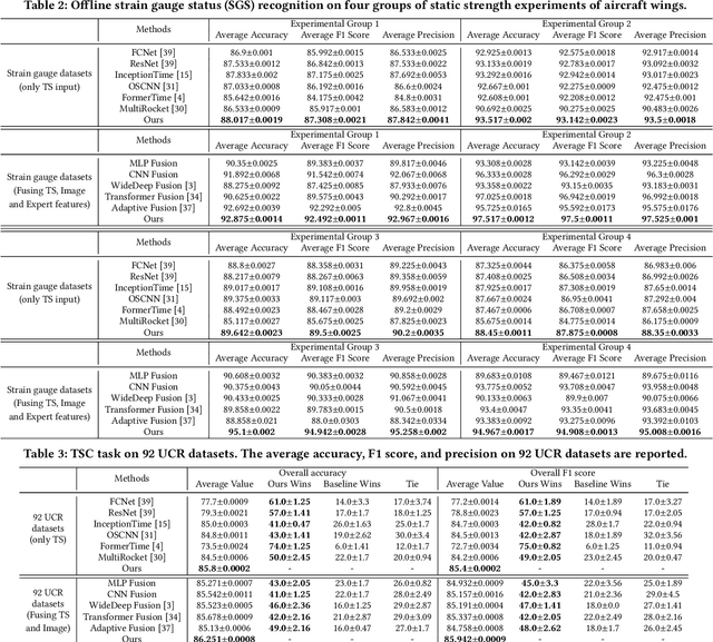 Figure 4 for Global Feature Enhancing and Fusion Framework for Strain Gauge Time Series Classification