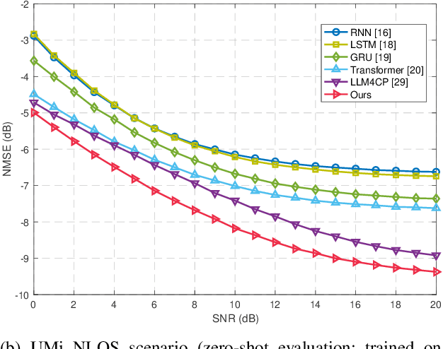 Figure 3 for SCA-LLM: Spectral-Attentive Channel Prediction with Large Language Models in MIMO-OFDM