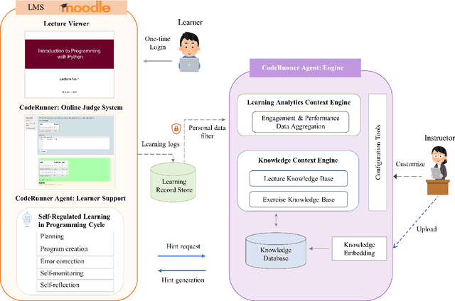 Figure 1 for Design of AI-Powered Tool for Self-Regulation Support in Programming Education