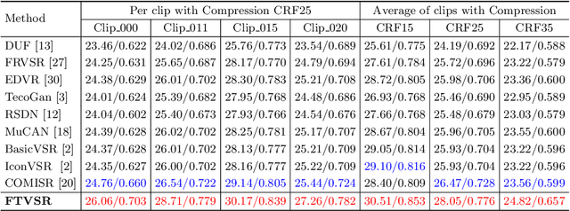 Figure 2 for Learning Spatiotemporal Frequency-Transformer for Compressed Video Super-Resolution