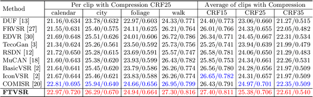Figure 4 for Learning Spatiotemporal Frequency-Transformer for Compressed Video Super-Resolution