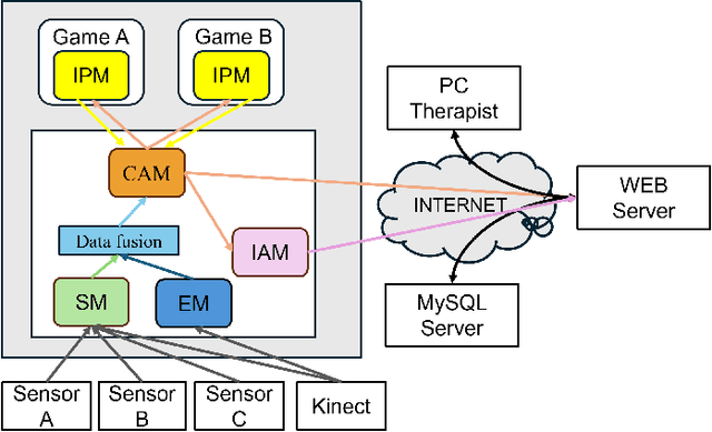 Figure 2 for Design Process of a Self Adaptive Smart Serious Games Ecosystem