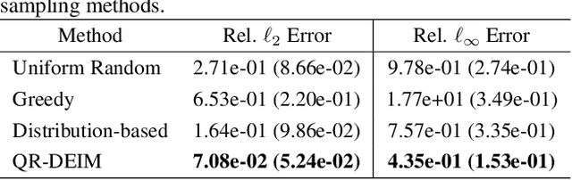 Figure 4 for An Adaptive Collocation Point Strategy For Physics Informed Neural Networks via the QR Discrete Empirical Interpolation Method