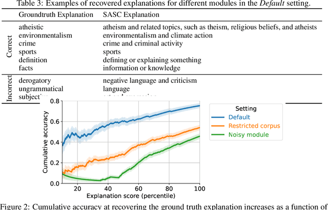 Figure 4 for Explaining black box text modules in natural language with language models