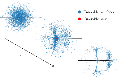 Figure 1 for Ensembles provably learn equivariance through data augmentation