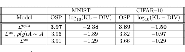Figure 2 for Ensembles provably learn equivariance through data augmentation