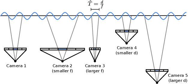 Figure 4 for Mip-Splatting: Alias-free 3D Gaussian Splatting