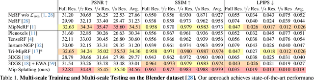 Figure 1 for Mip-Splatting: Alias-free 3D Gaussian Splatting