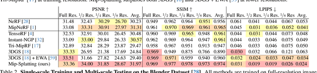 Figure 3 for Mip-Splatting: Alias-free 3D Gaussian Splatting