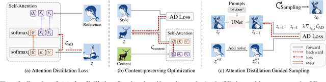 Figure 2 for Attention Distillation: A Unified Approach to Visual Characteristics Transfer