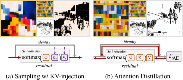 Figure 3 for Attention Distillation: A Unified Approach to Visual Characteristics Transfer