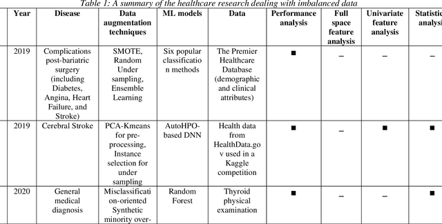 Figure 1 for Binary Gaussian Copula Synthesis: A Novel Data Augmentation Technique to Advance ML-based Clinical Decision Support Systems for Early Prediction of Dialysis Among CKD Patients