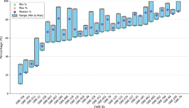 Figure 2 for Secure Code Generation at Scale with Reflexion