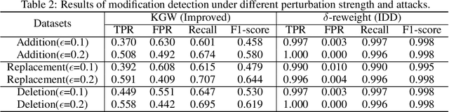 Figure 4 for Modification and Generated-Text Detection: Achieving Dual Detection Capabilities for the Outputs of LLM by Watermark