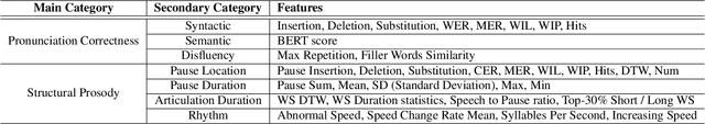 Figure 3 for Speech Recognition-based Feature Extraction for Enhanced Automatic Severity Classification in Dysarthric Speech